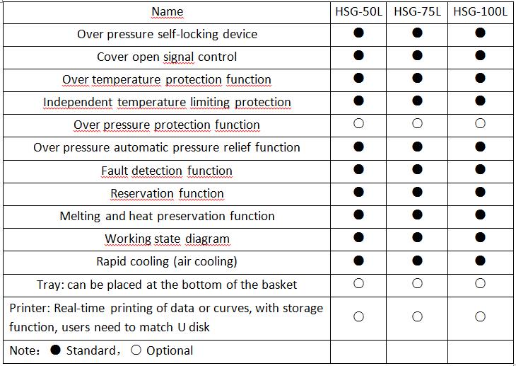 Function Configuration Table of HSG Vertical Laboratory Autoclave Sterilizers