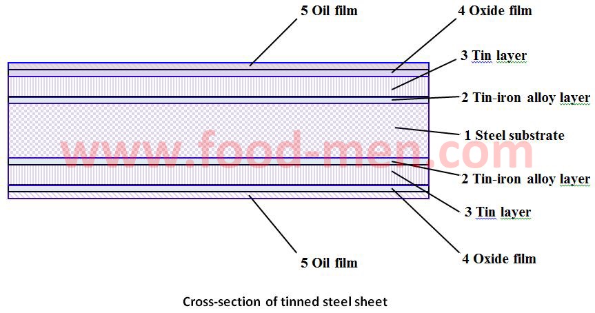 Principio de conservación enlatada (1)-Structural drawing of tinplate for food cans