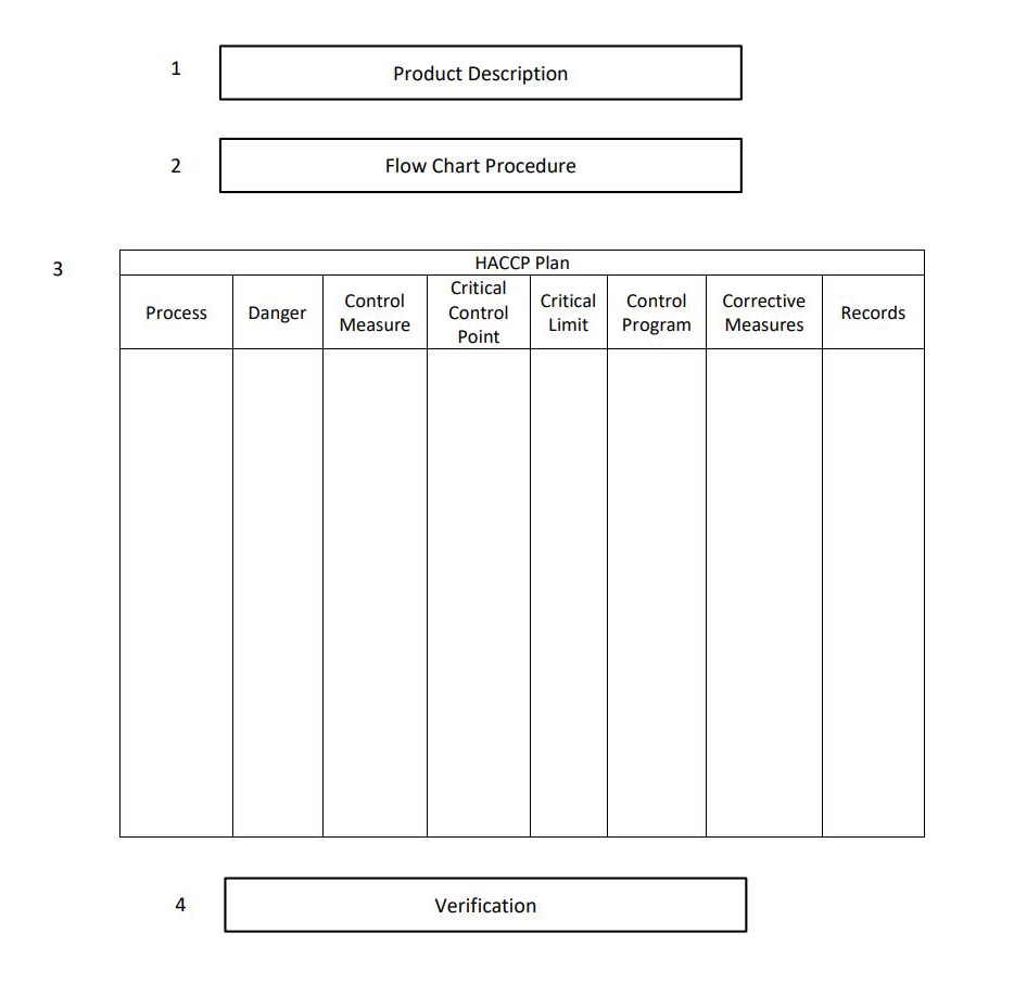 Hazard Analysis and Critical Control Point (HACCP) System and Guidelines for Its Application-5, Chinese food standard and regulation, HACCP Worksheet Example
