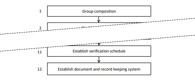 Hazard Analysis and Critical Control Point (HACCP) System and Guidelines for Its Application-3, Chinese food standard and regulation, Logical sequence for the Application of the HACCP system